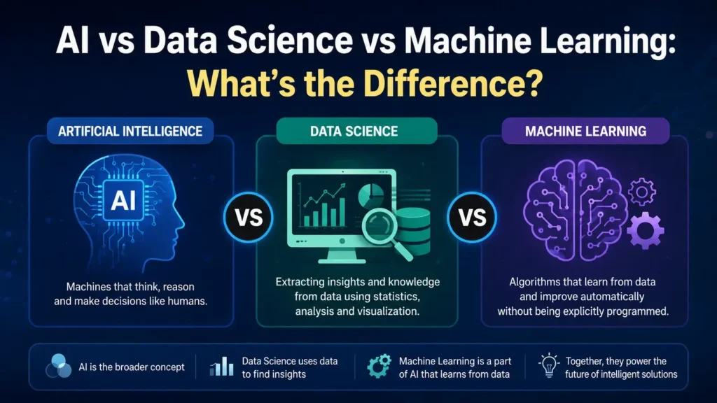 AI vs Data Science vs Machine Learning Whats the Difference 1 AI vs Data Science vs Machine Learning What's the Difference