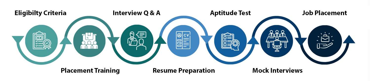 our process our process